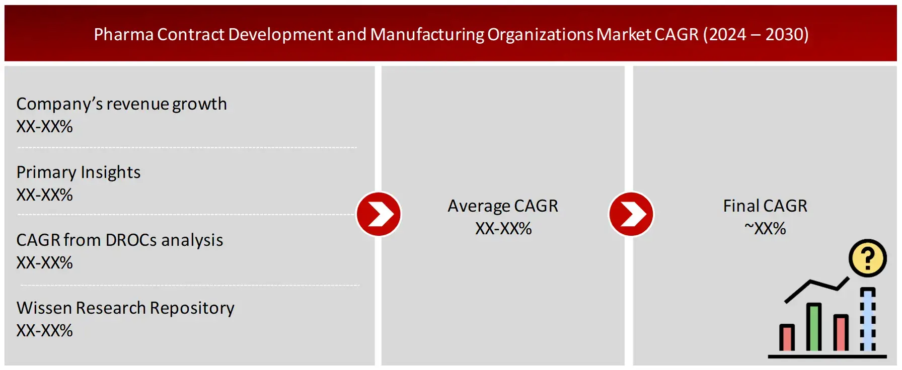 GROWTH FORECAST ANALYSIS UTILIZING MULTIPLE PARAMETERS CDMO