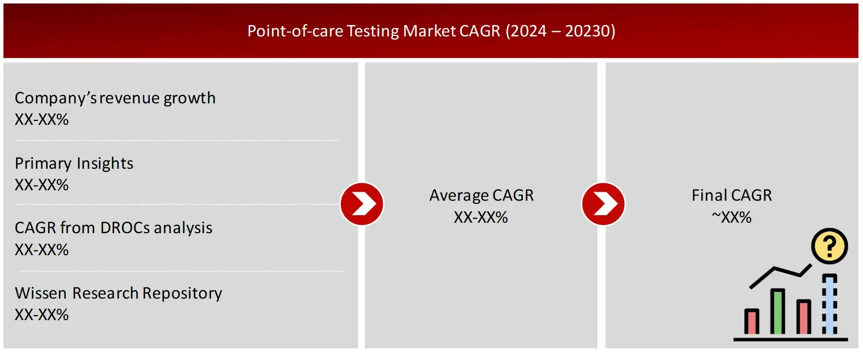 GROWTH FORECAST ANALYSIS UTILIZING MULTIPLE PARAMETERS POCT