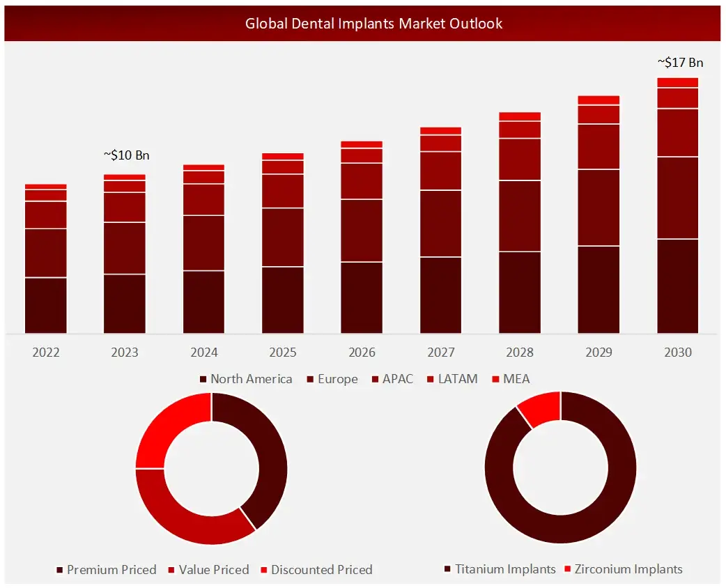 Global Dental Implants Market Outlook