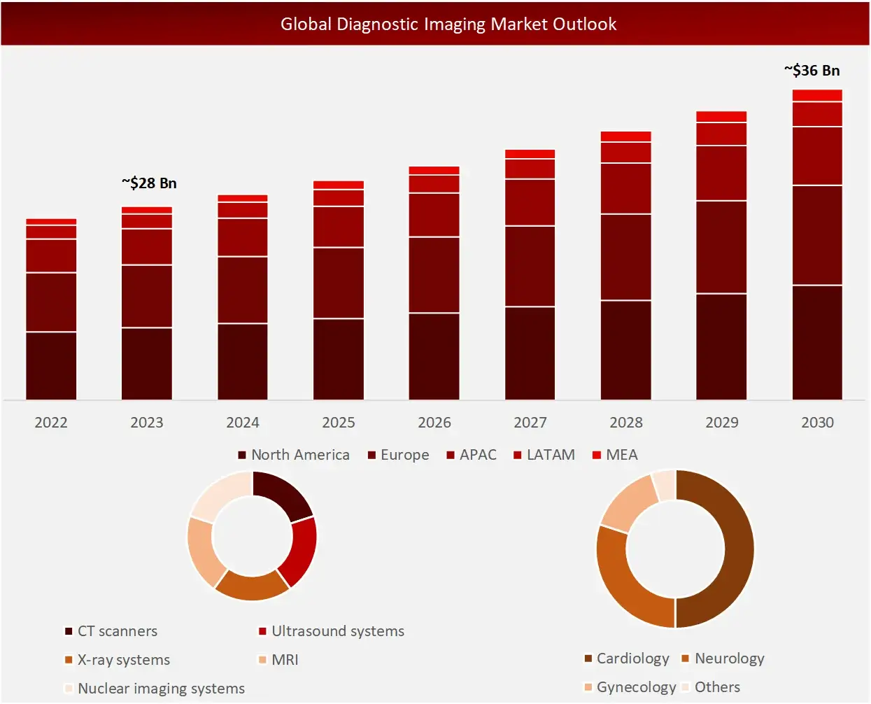 Global Diagnostic Imaging Market Outlook