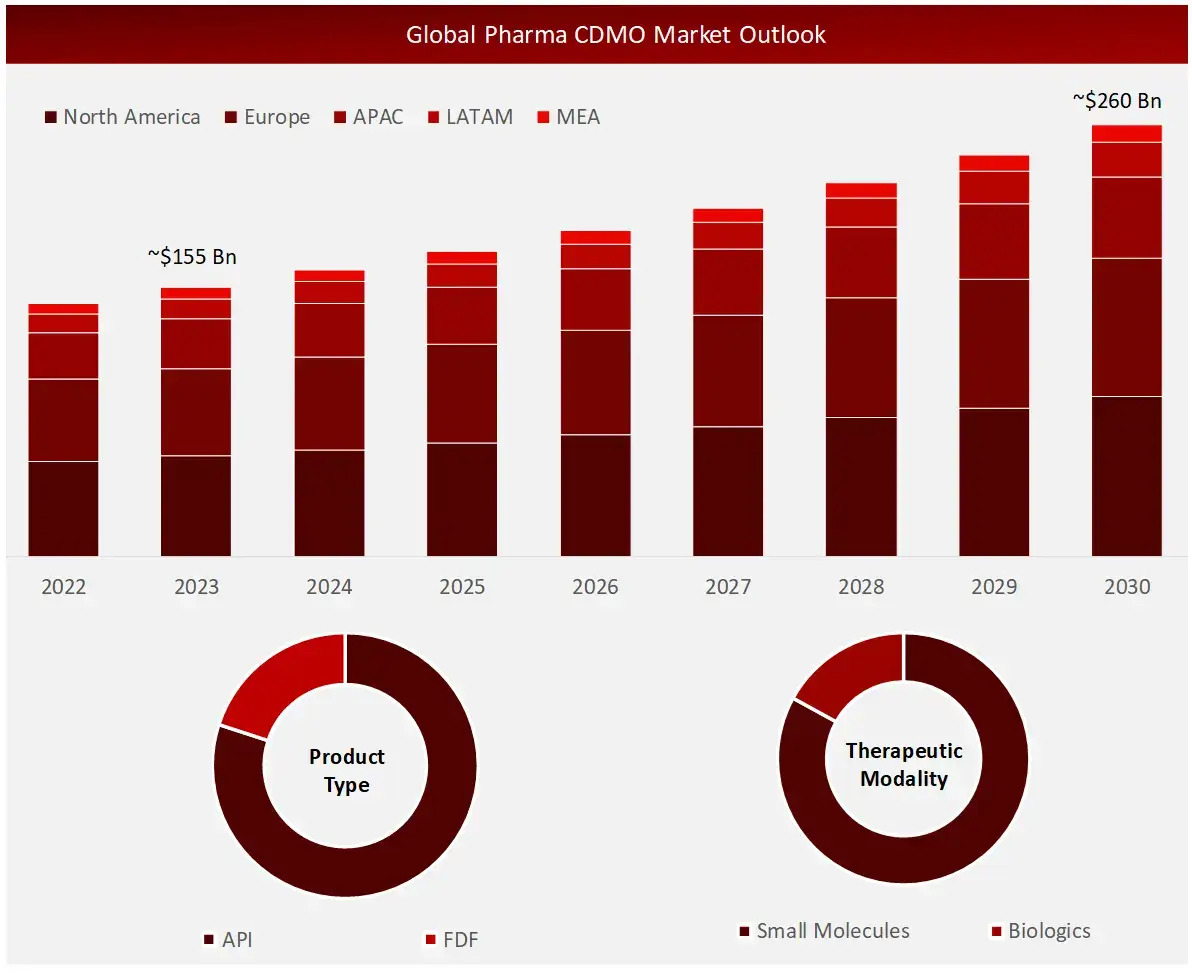 Global Pharma CDMO Market Outlook