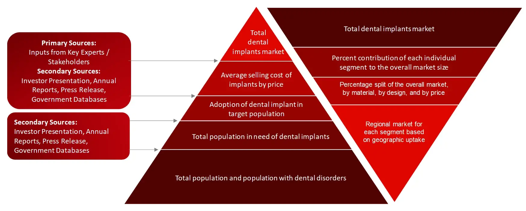 MARKET SIZE ESTIMATION TOP-DOWN AND BOTTOM-UP APPROACH Dental Implant