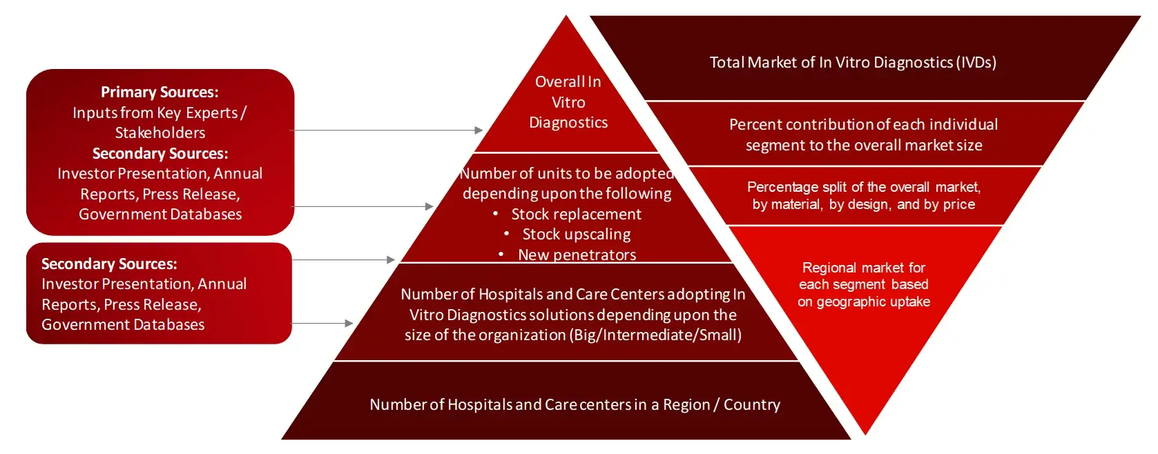 MARKET SIZE ESTIMATION TOP-DOWN AND BOTTOM-UP APPROACH IN Vitro