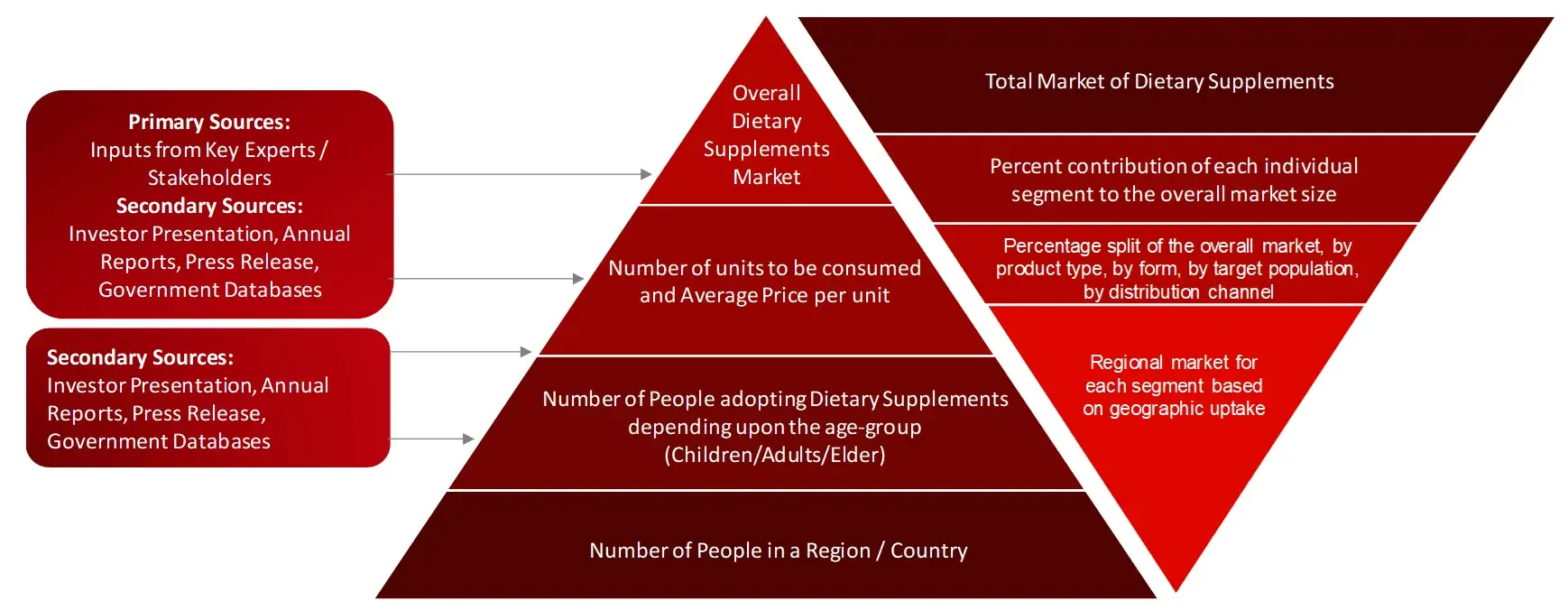 MARKET SIZE ESTIMATION TOP-DOWN AND BOTTOM-UP APPROACH DS