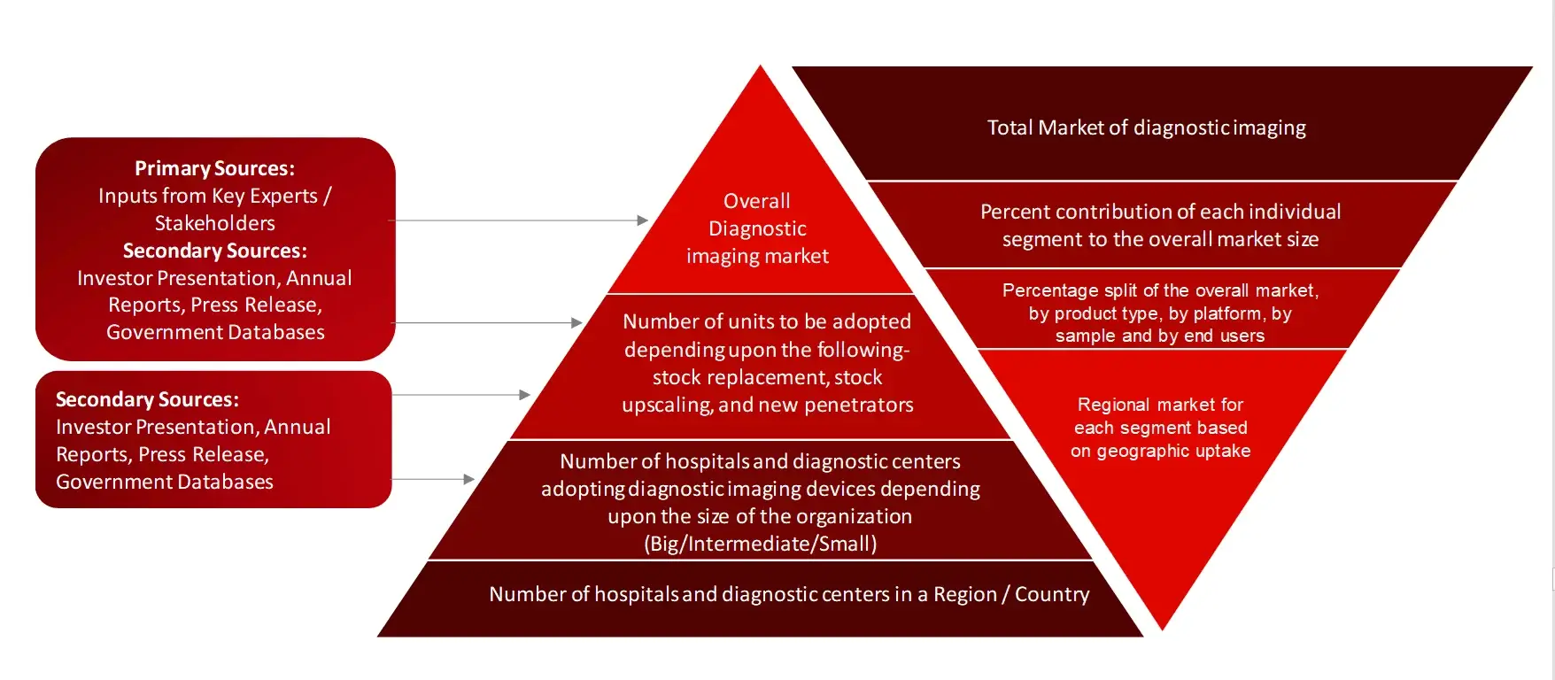 MARKET SIZE ESTIMATION TOP-DOWN AND BOTTOM-UP APPROACH - Diagnostic Imaging Market