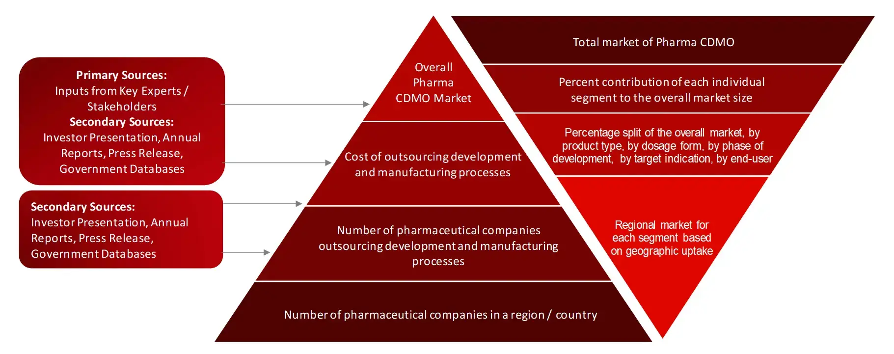 REVENUE SHARE ANALYSIS OF KEY PLAYERS (SUPPLY SIDE) CDMO