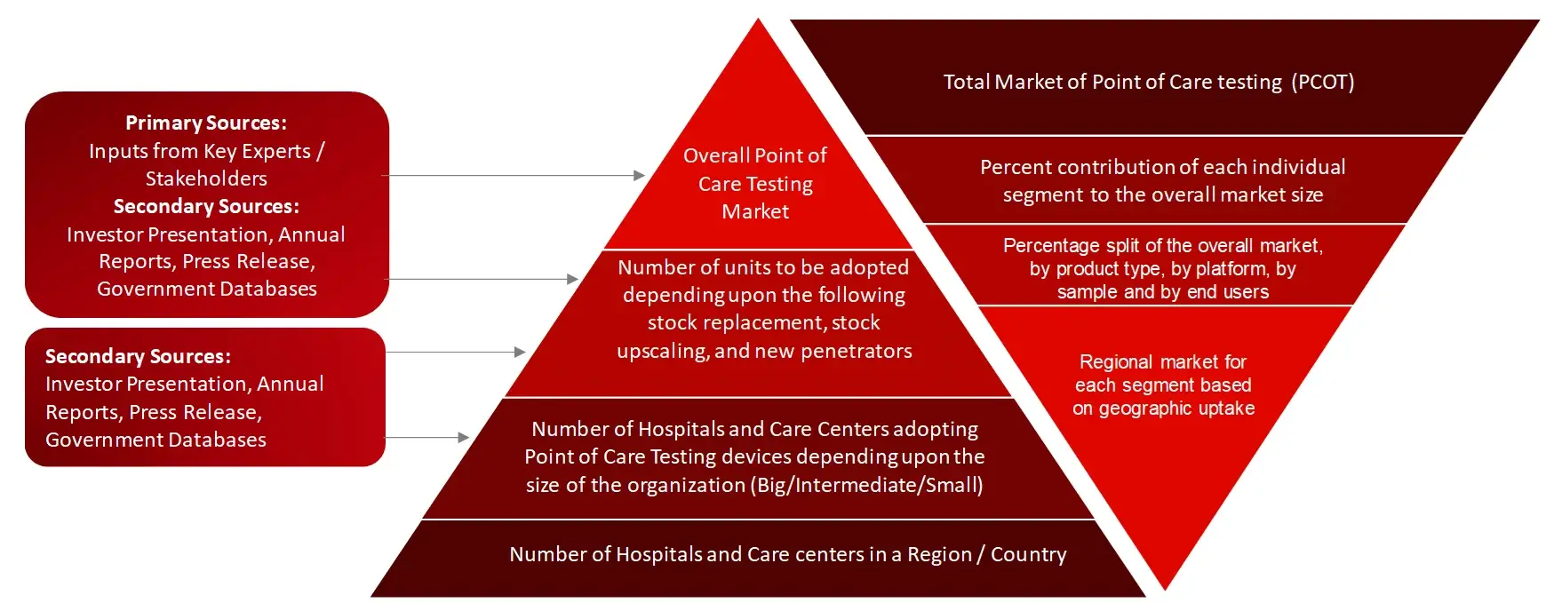 MARKET SIZE ESTIMATION TOP-DOWN AND BOTTOM-UP APPROACH (poct)