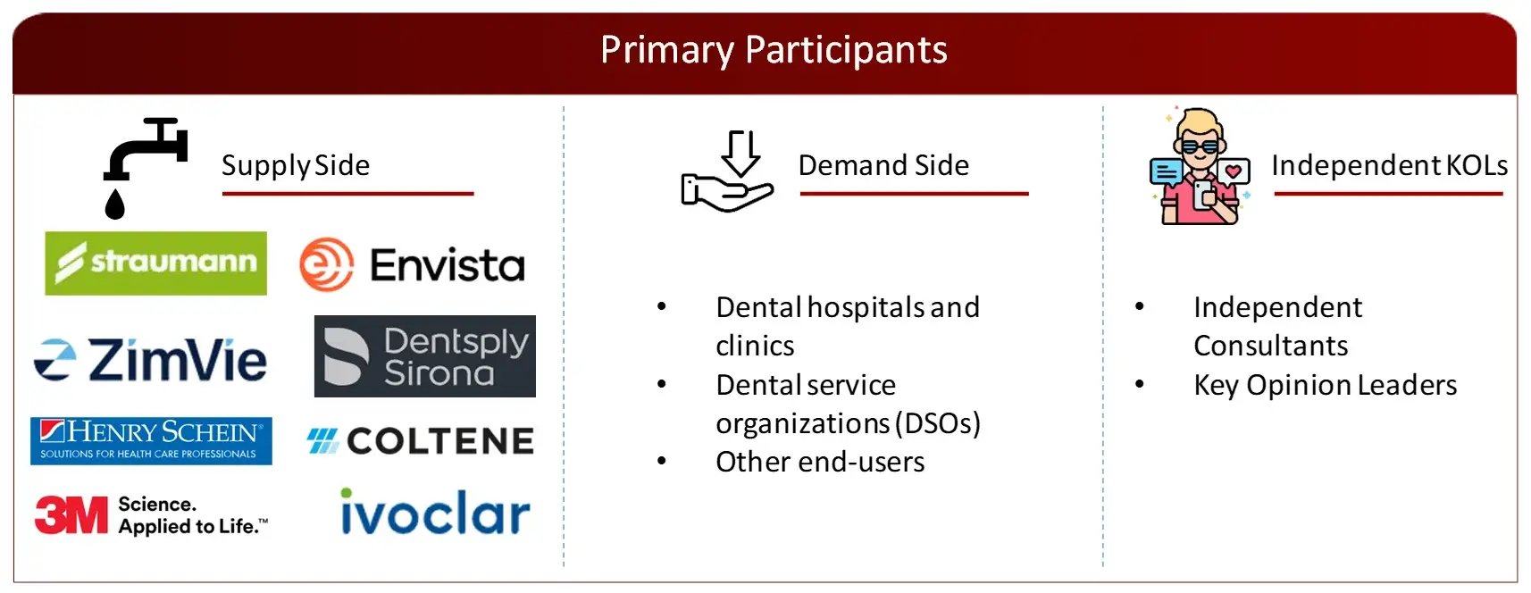 PROPOSED PRIMARY PARTICIPANTS FROM DEMAND AND SUPPLY SIDE Dental Implant