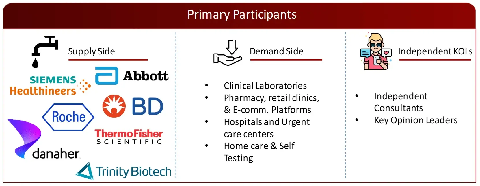 PROPOSED PRIMARY PARTICIPANTS FROM DEMAND AND SUPPLY SIDEBREAKDOWN OF PRIMARY INTERVIEWS FROM DEMAND SIDE BREAKDOWN OF PRIMARY INTERVIEWS FROM SUPPLY SIDE Research Design In Vitro Diagnostics Market 