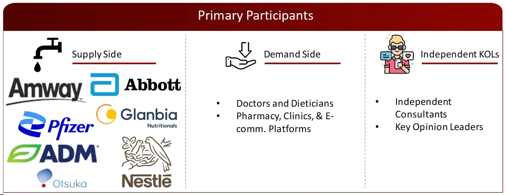 PROPOSED PRIMARY PARTICIPANTS FROM DEMAND AND SUPPLY SIDE DS