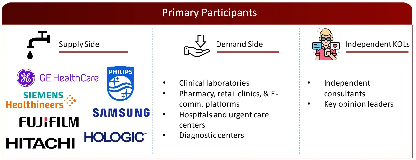 PROPOSED PRIMARY PARTICIPANTS FROM DEMAND AND SUPPLY SIDE Diagnostic Imaging