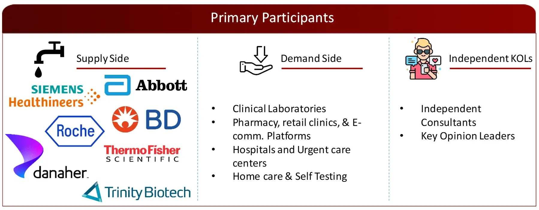 PROPOSED PRIMARY PARTICIPANTS FROM DEMAND AND SUPPLY SIDE (POCT)