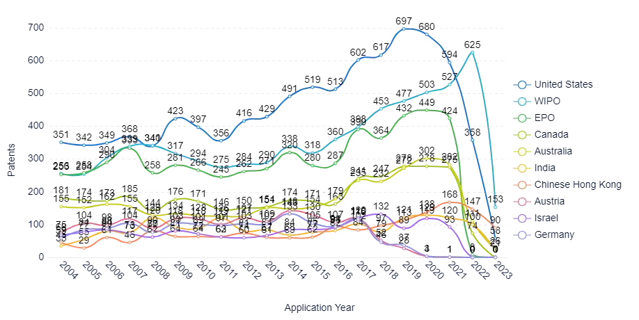 ALS Patent-Analysis-country