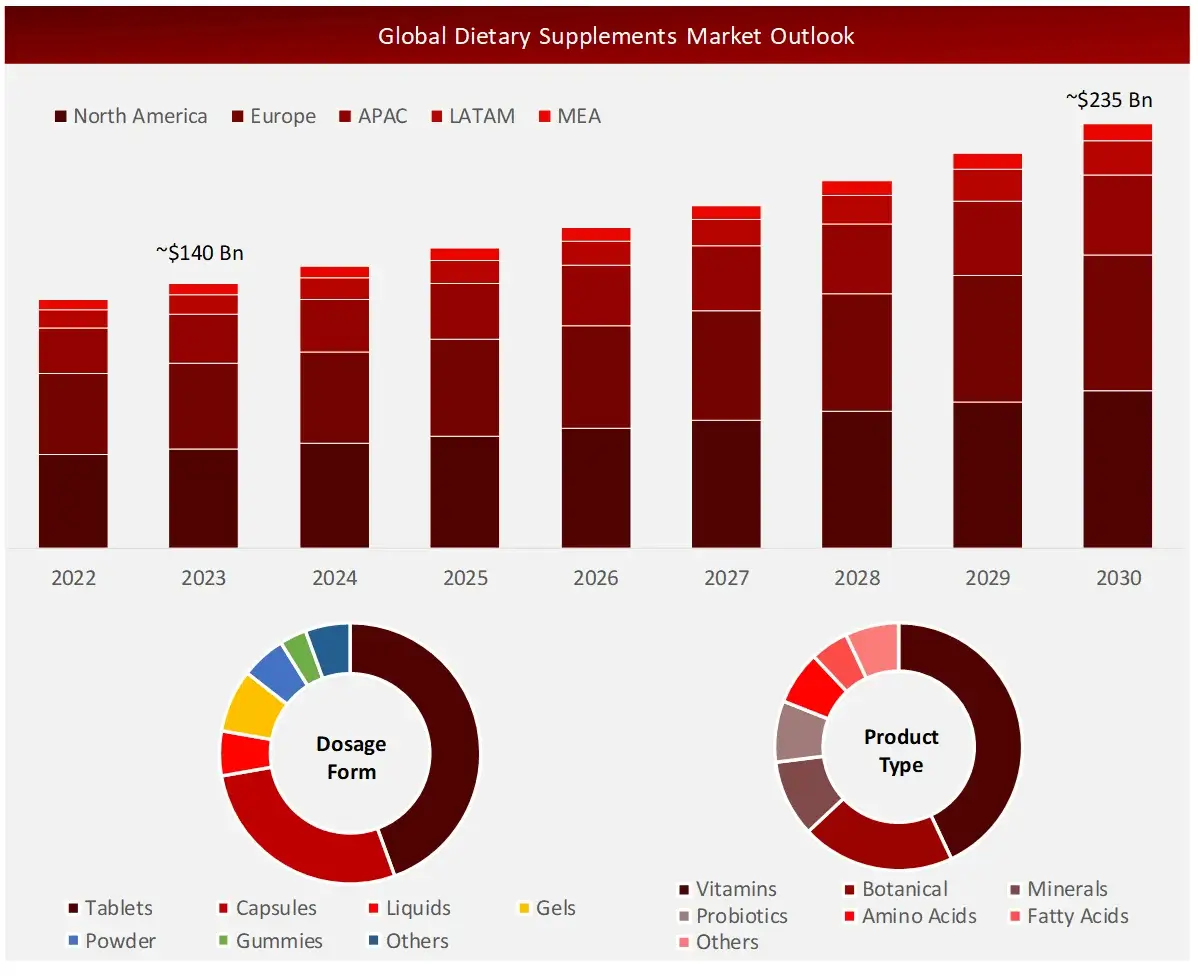 REGION WORLDWIDE Dietary Supplements 