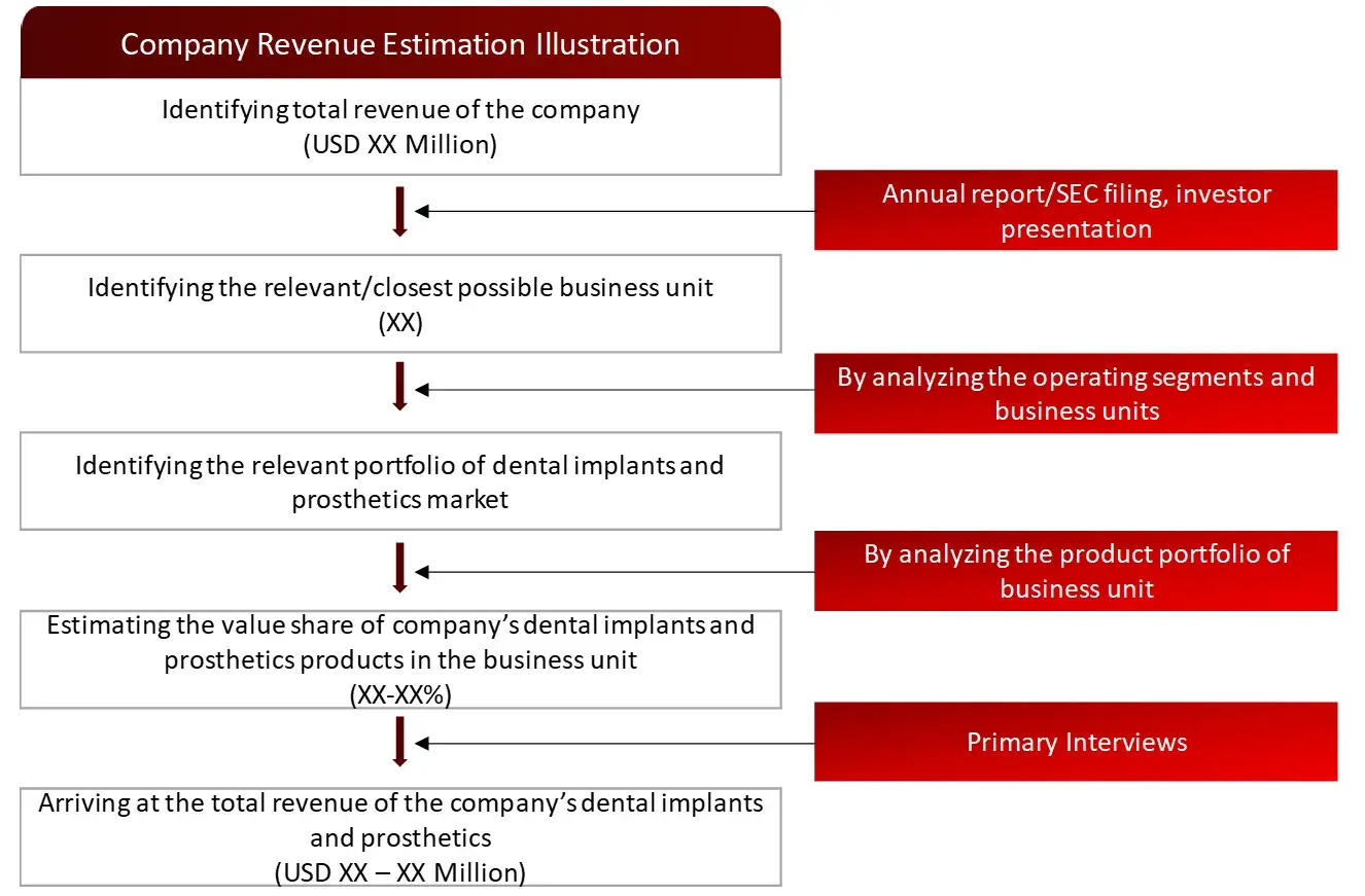 REVENUE MAPPING BY COMPANY (ILLUSTRATION) Dental Implant