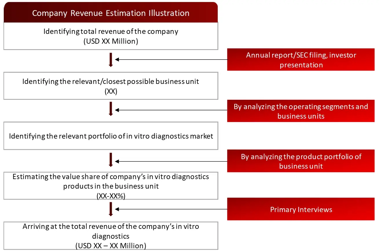 PROPOSED PRIMARY PARTICIPANTS FROM DEMAND AND SUPPLY SIDEBREAKDOWN OF PRIMARY INTERVIEWS FROM DEMAND SIDE BREAKDOWN OF PRIMARY INTERVIEWS FROM SUPPLY SIDE Research Design In Vitro Diagnostics Market 