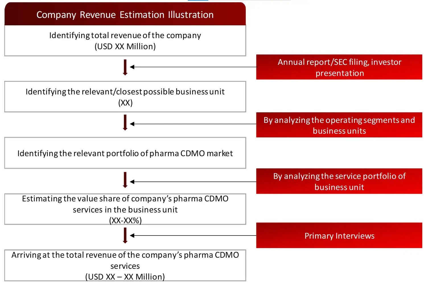 REVENUE MAPPING BY COMPANY (ILLUSTRATION) CDMO