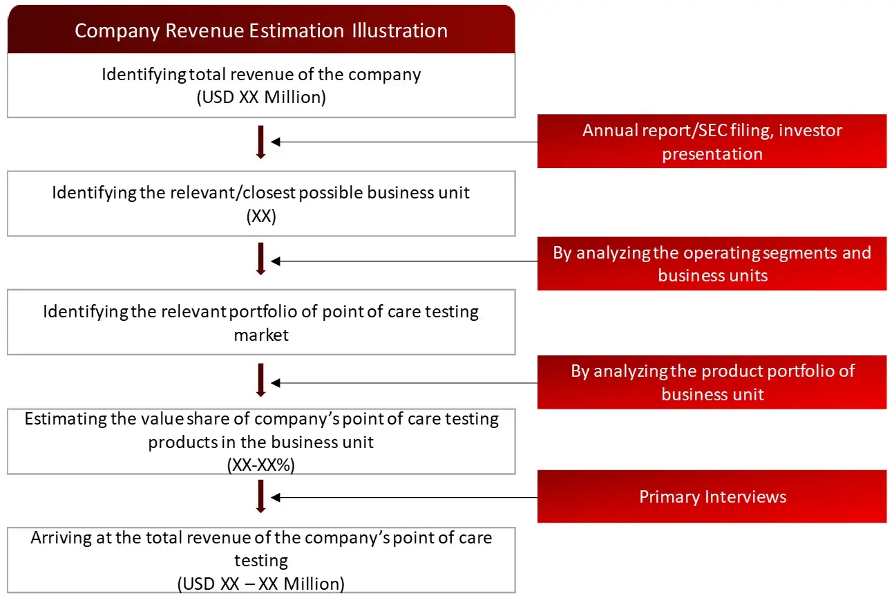 REVENUE MAPPING BY COMPANY (ILLUSTRATION) POCT