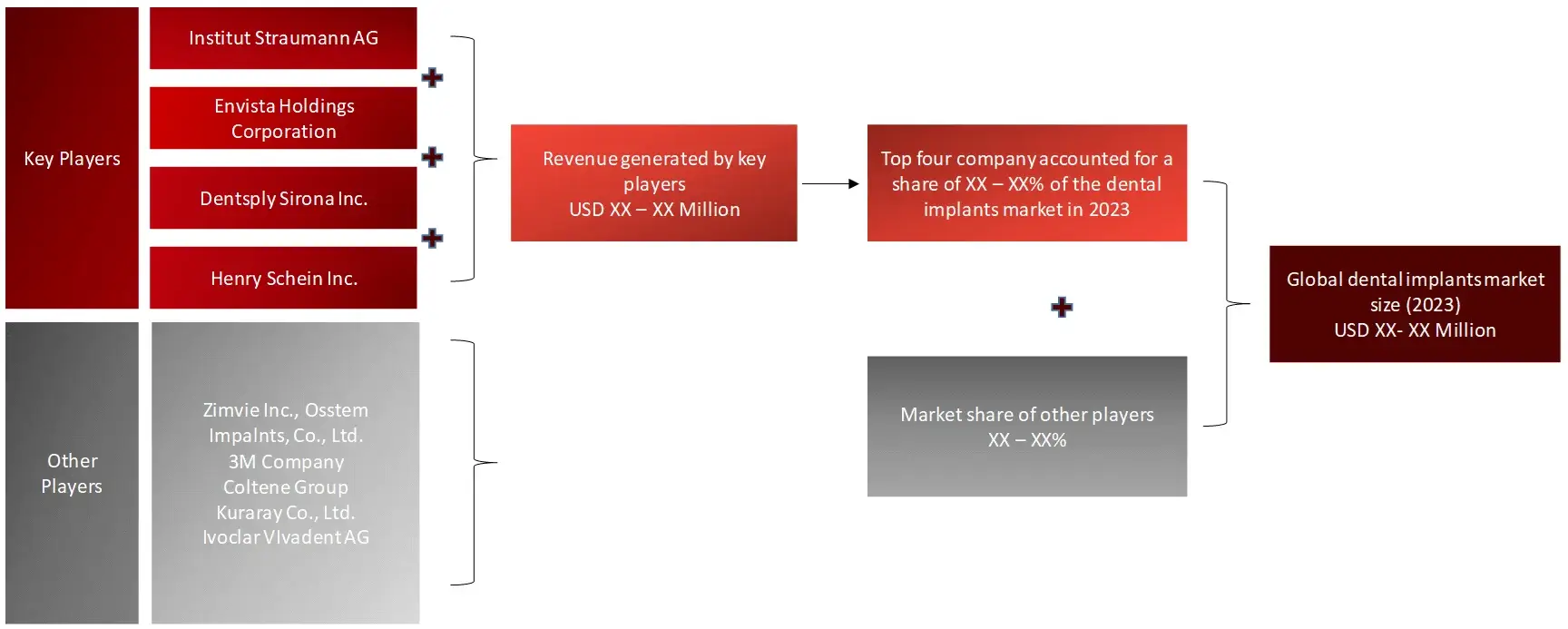 REVENUE SHARE ANALYSIS OF KEY PLAYERS - DENTAL IMPLANTS (SUPPLY SIDE) dental Implant