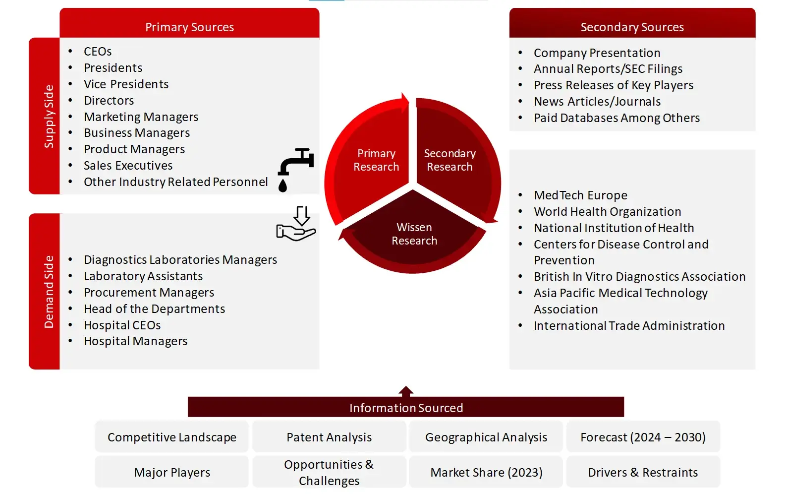 Research Design In Vitro 