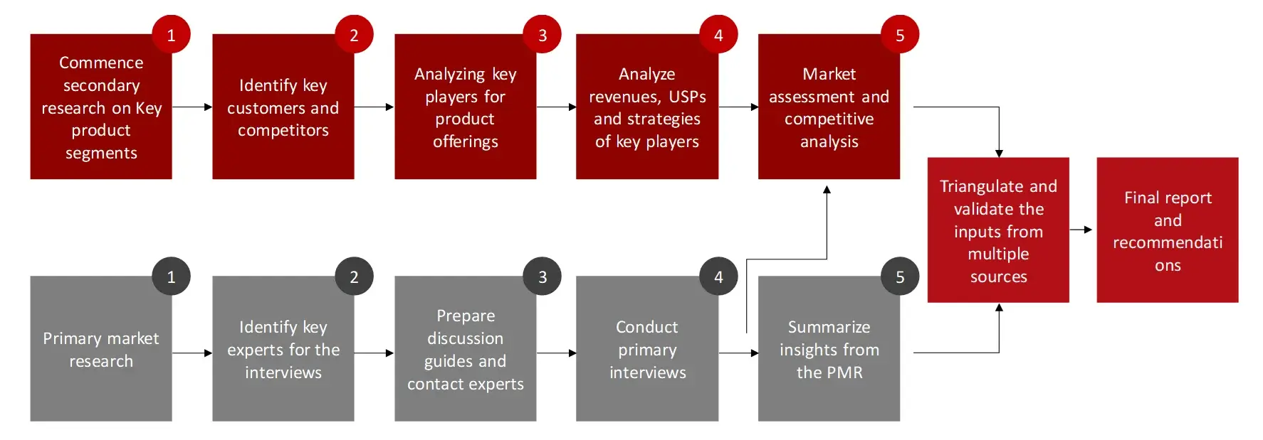 Research Design In Vitro Diagnostics Market 