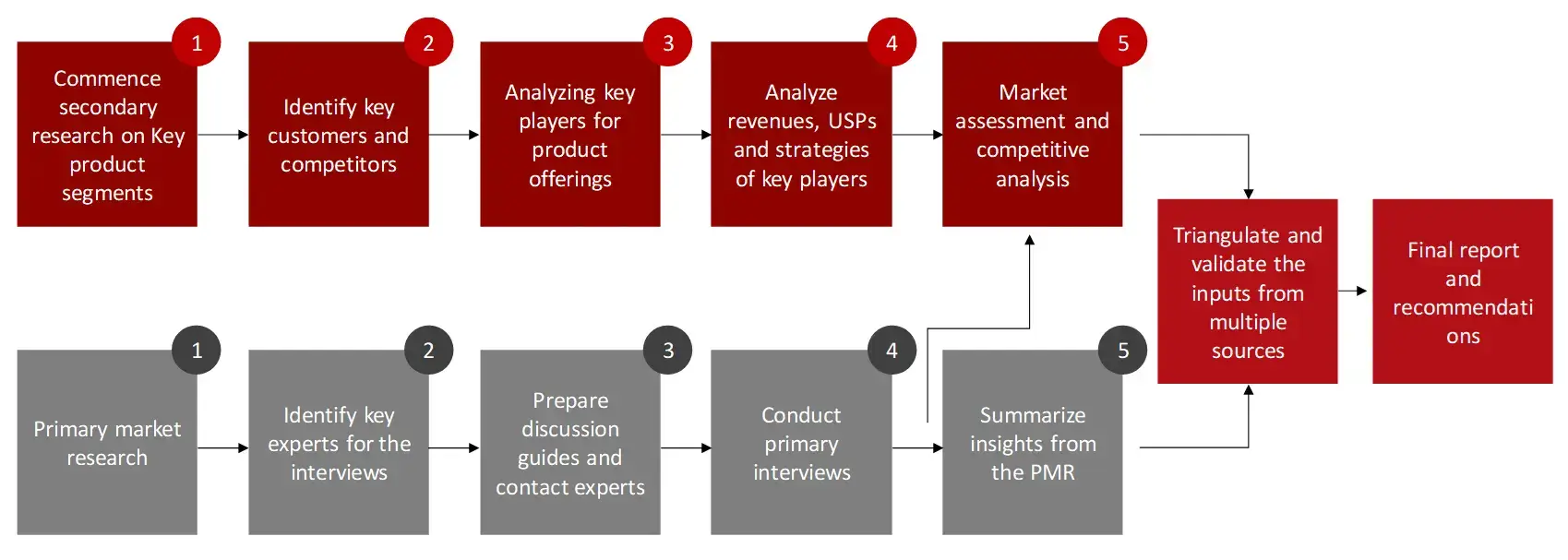 Research Design CDMO