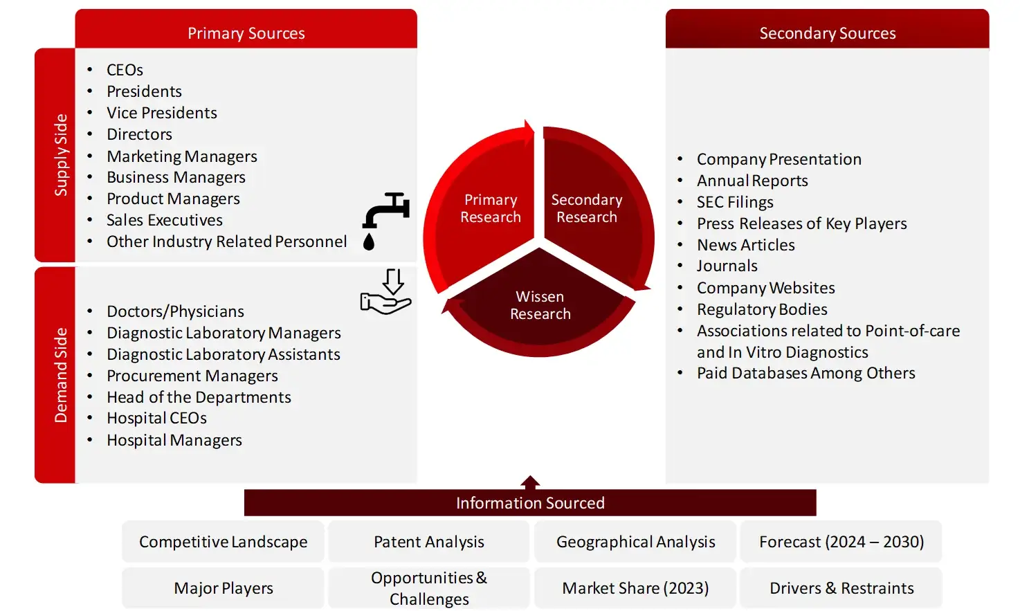 Research Design steps POCT