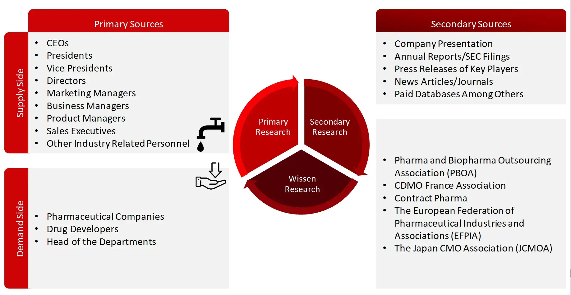 Research Design CDMO Market