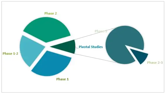 clinical-trial-by-phase-of-development-pah