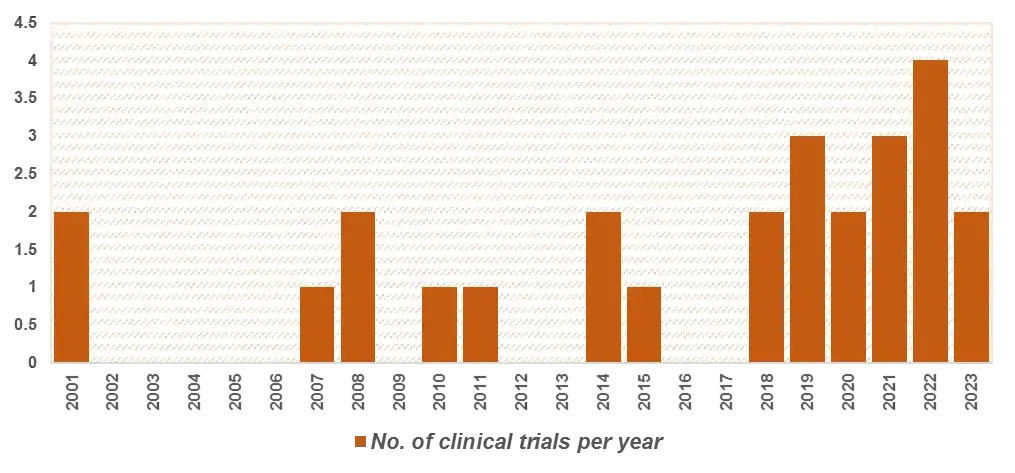 clinical-trial-per-year-ET