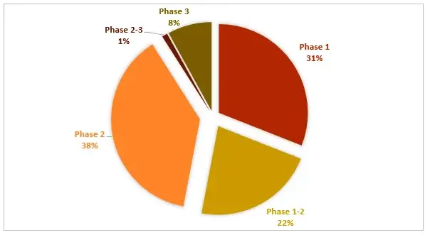 distribution-of clinical-trial-nsclc