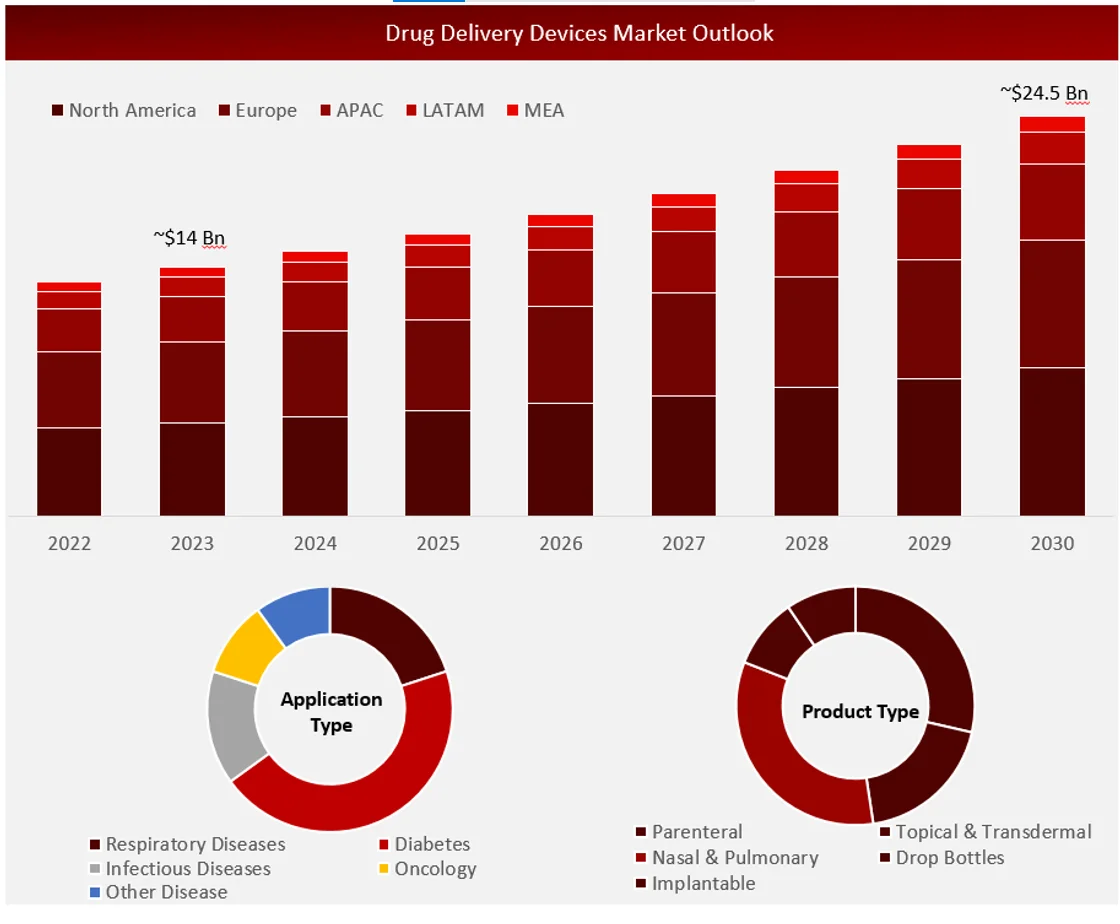 Global Drug Delivery Devices Market Outlook