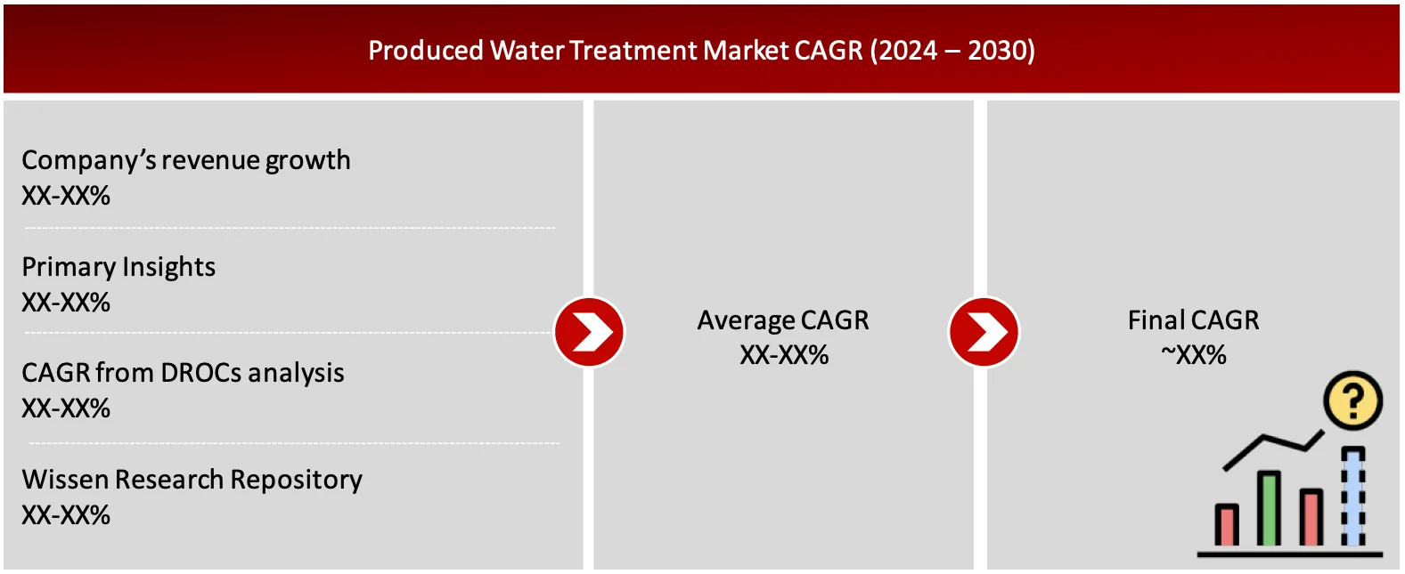 FIGURE, GROWTH FORECAST ANALYSIS UTILIZING MULTIPLE PARAMETERS WATER TREATMENT