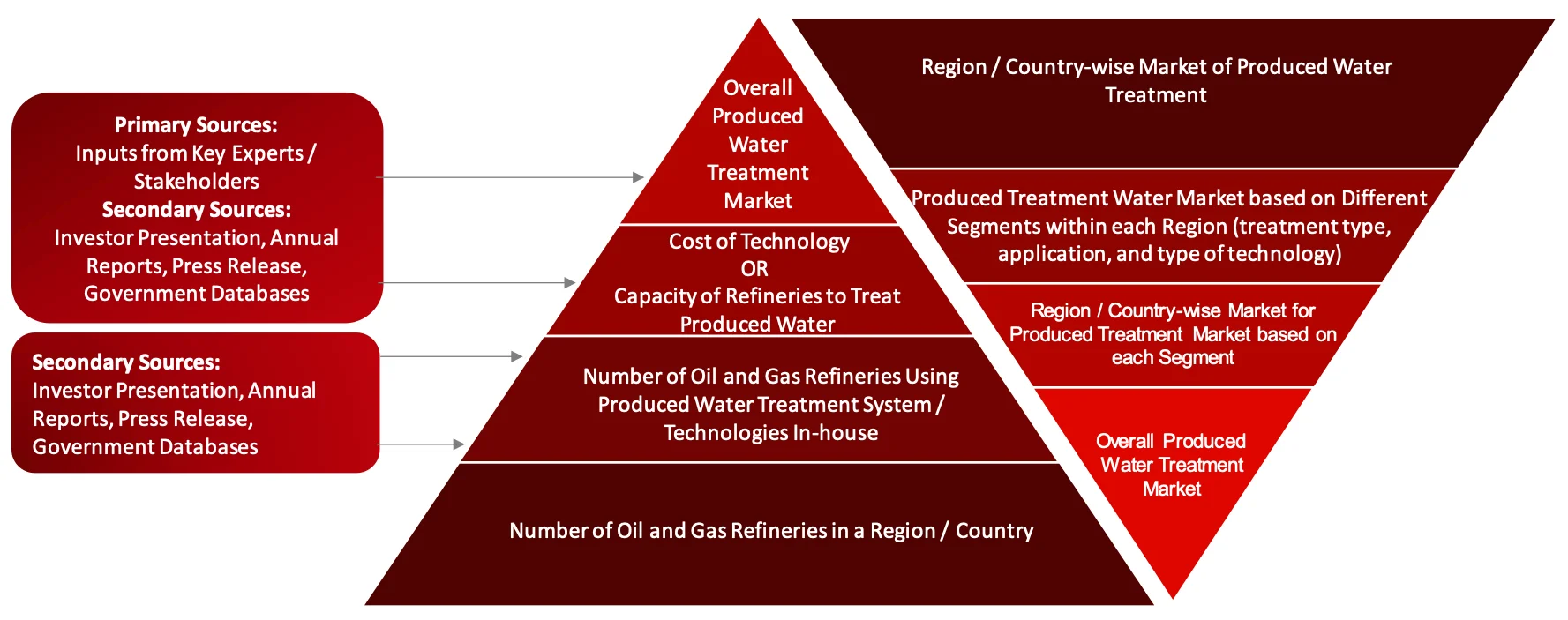 FIGURE, MARKET SIZE ESTIMATION TOP-DOWN AND BOTTOM-UP APPROACH Water Treatment