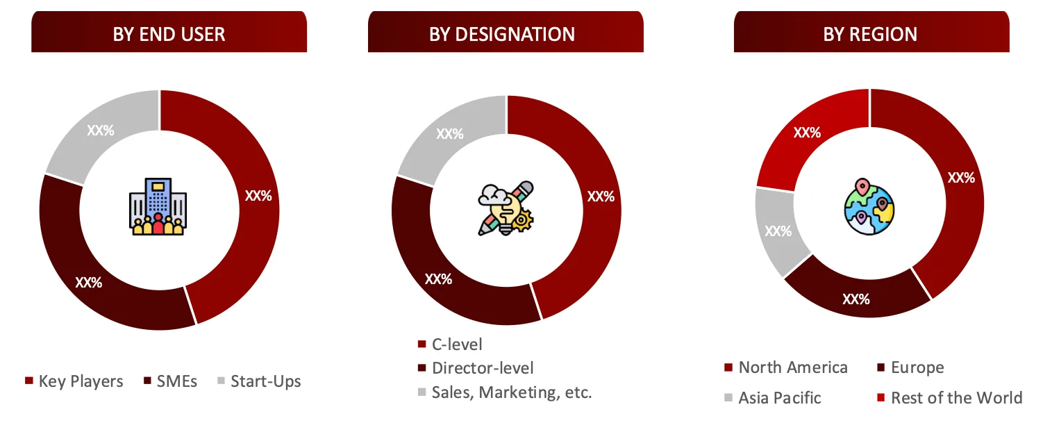 FIGURE. BREAKDOWN OF PRIMARY INTERVIEWS FROM DEMAND SIDE PRODUCT TREATMENT