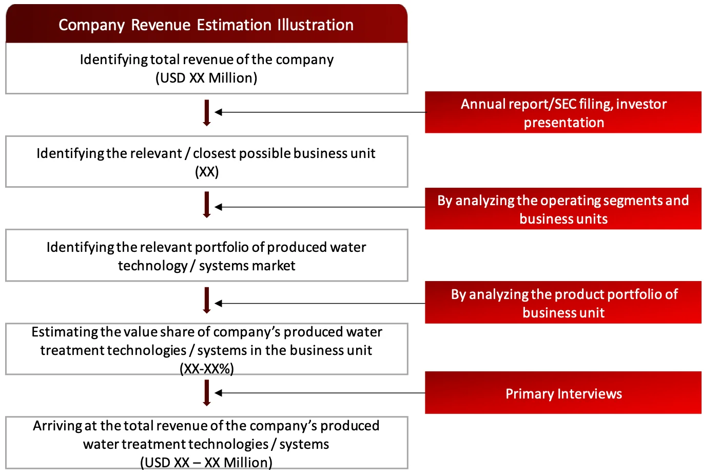 FIGURE. REVENUE MAPPING BY COMPANY (ILLUSTRATION) Water Treatment