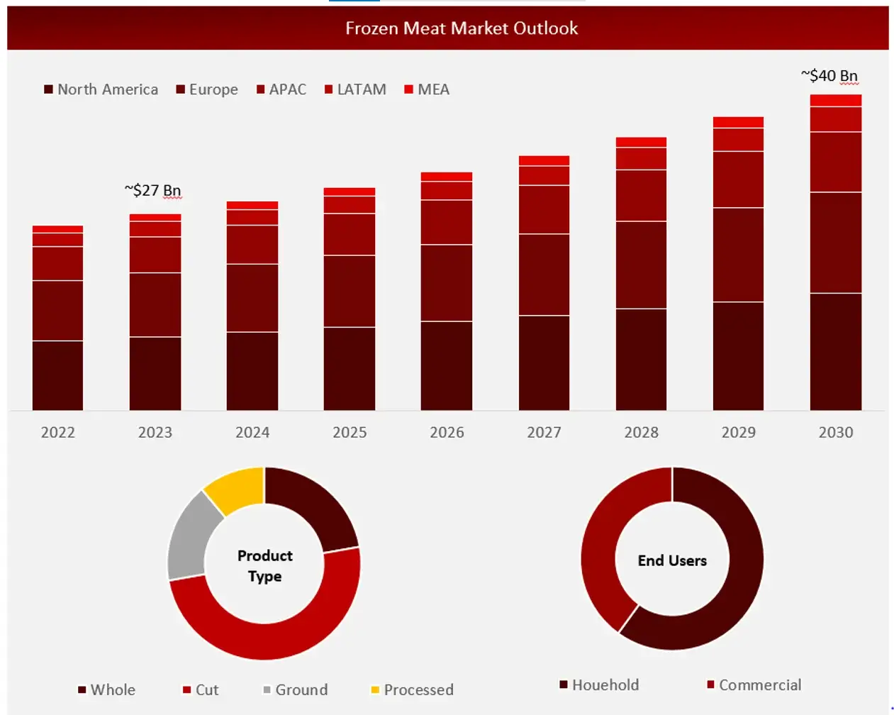 Global Frozen Meat Market Outlook