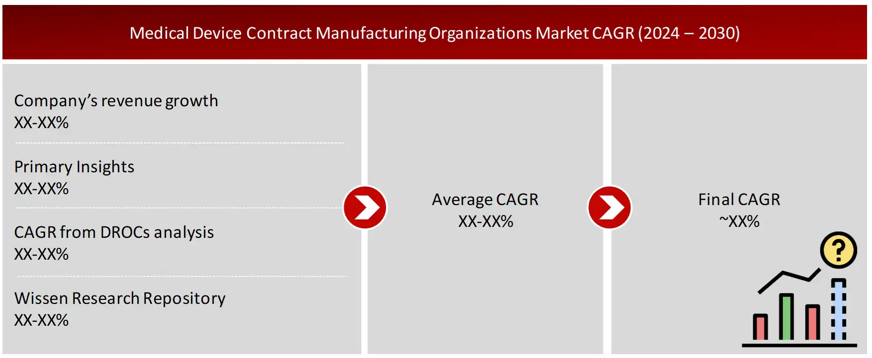 GROWTH FORECAST ANALYSIS UTILIZING MULTIPLE PARAMETERS Medical Device Cmo Market