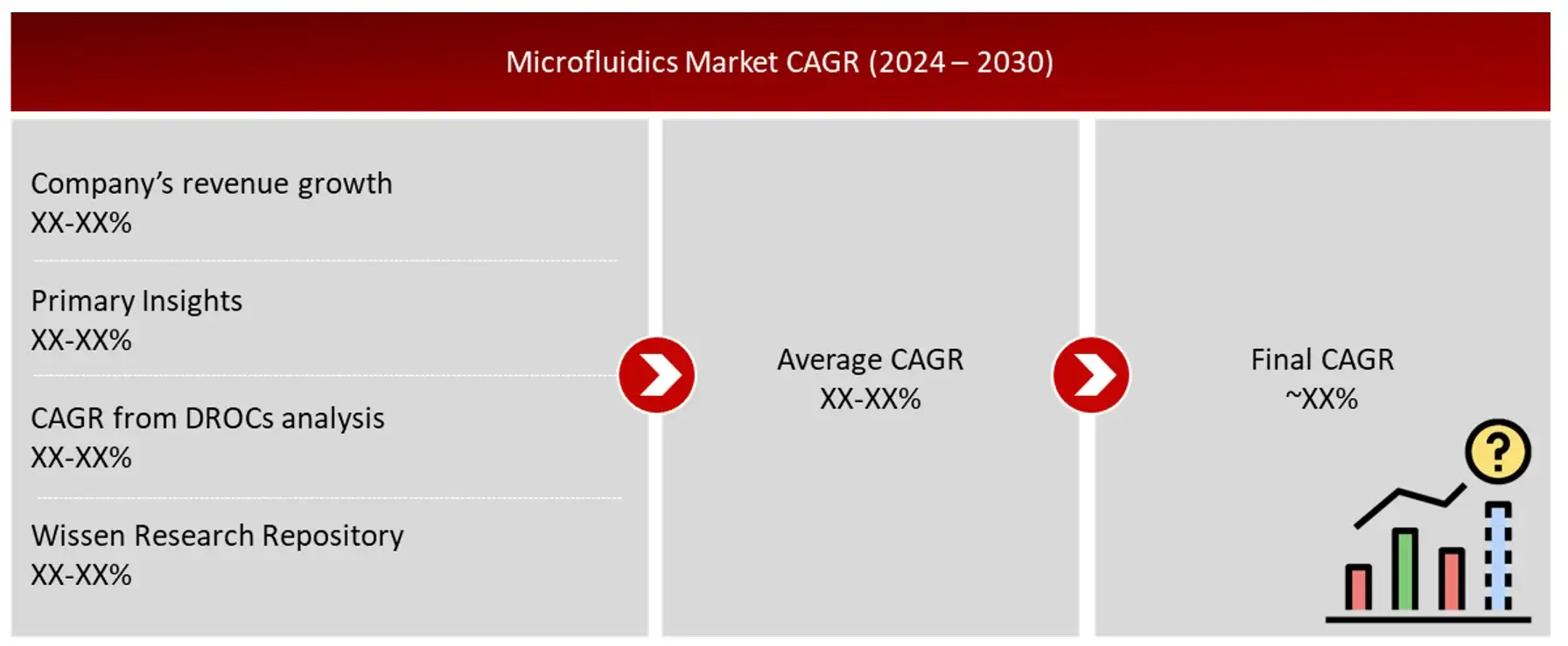 GROWTH FORECAST ANALYSIS UTILIZING MULTIPLE PARAMETERS Microfluidics Market 