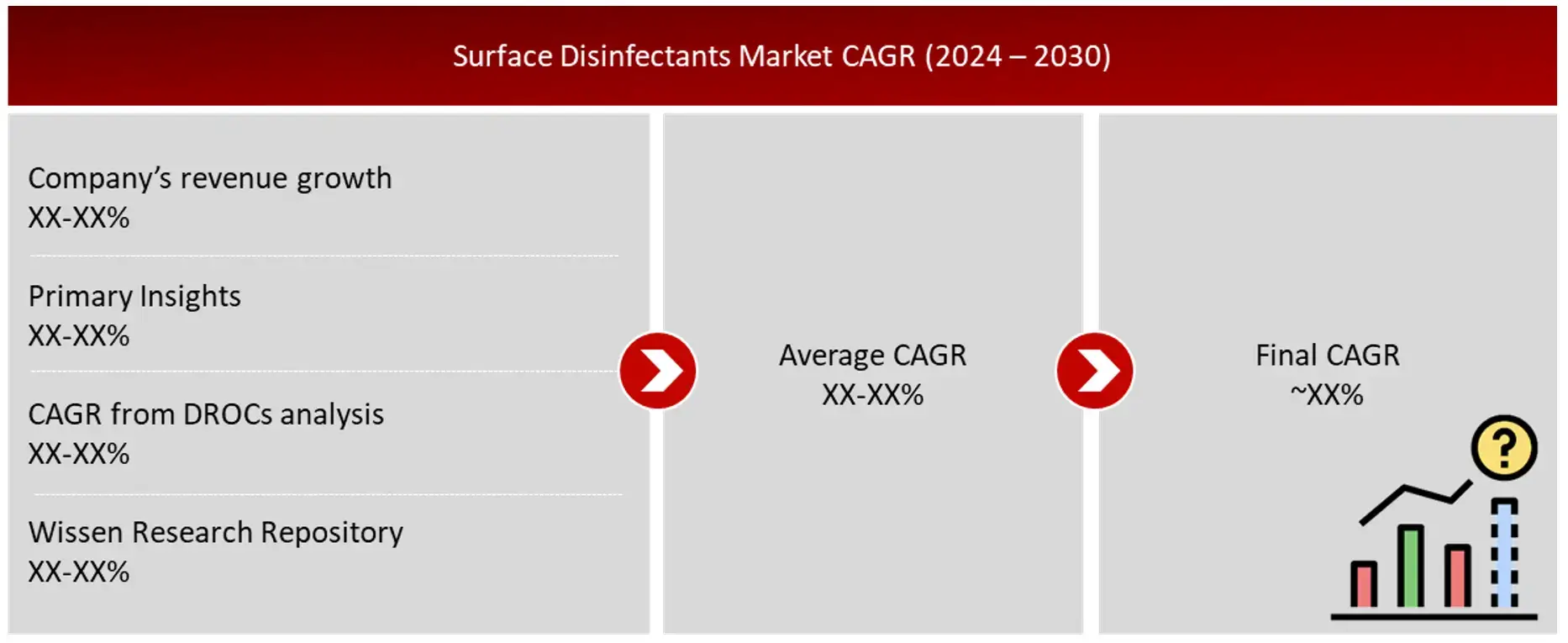 GROWTH FORECAST ANALYSIS UTILIZING MULTIPLE PARAMETERS Surface Disinfectants