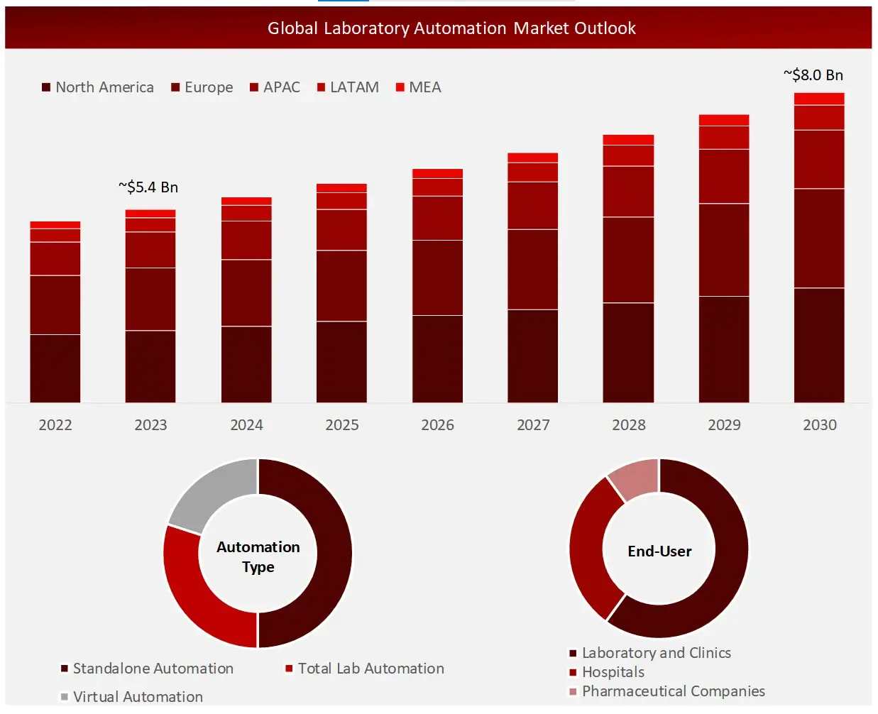 Global Laboratory Automation Market Outlook