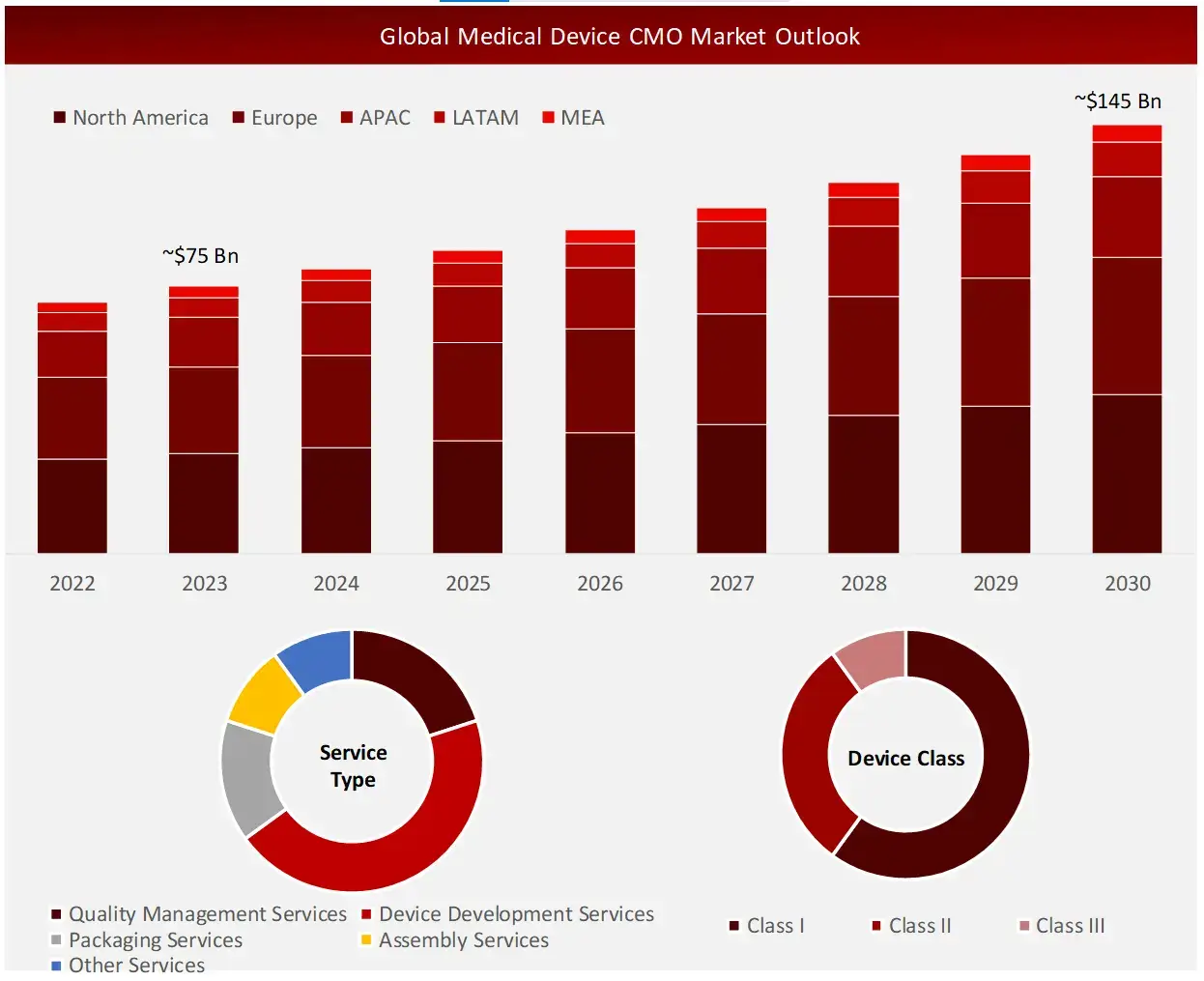 Global Medical Device CMO Market Outlook