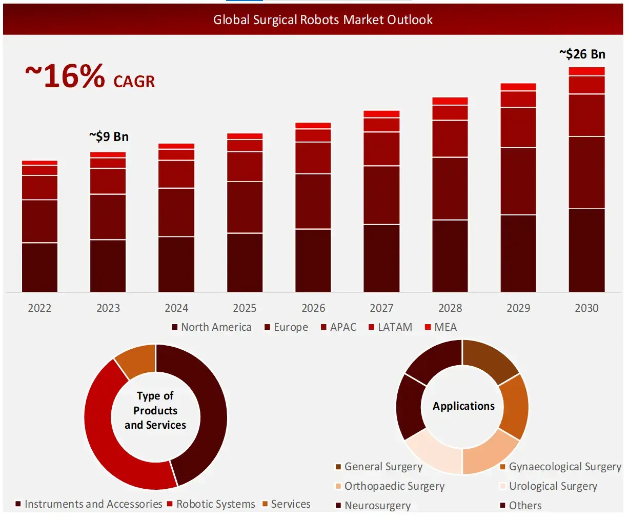 Global Surgical Robots Market Outlook 2030