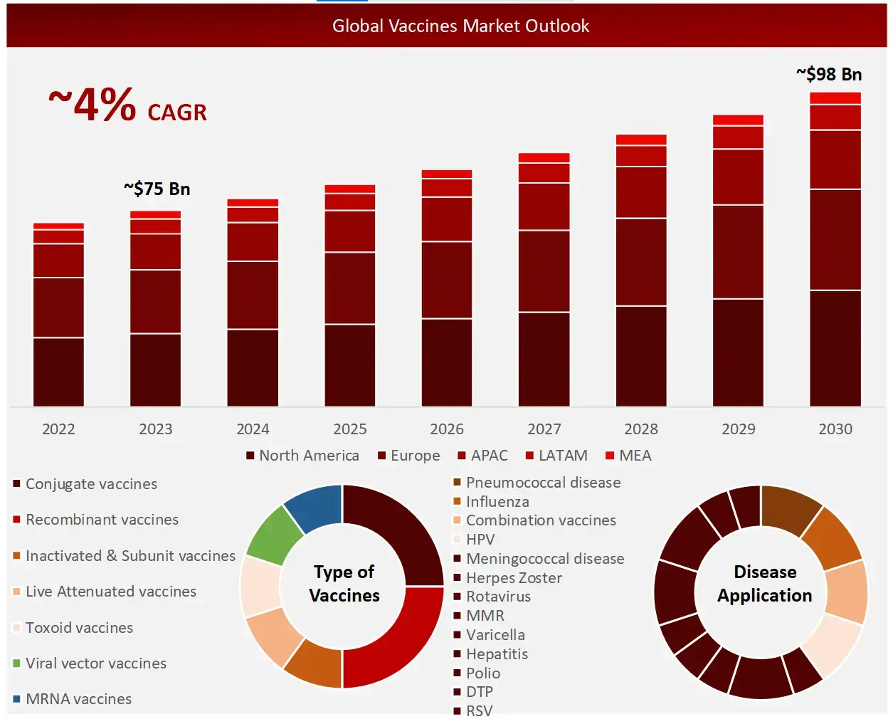 Global Vaccines Market Outlook