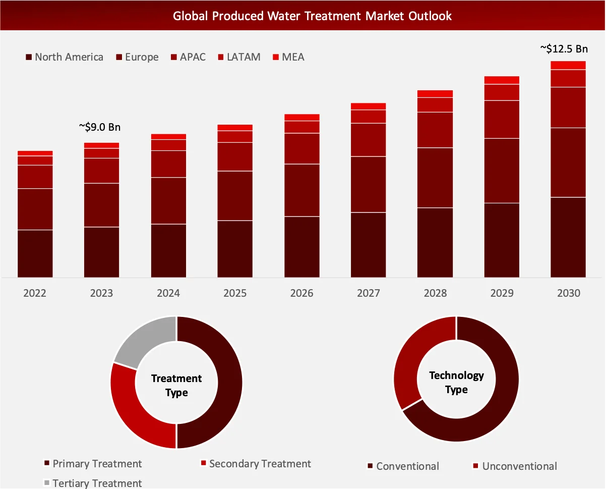 Global produced water treatment market outlook