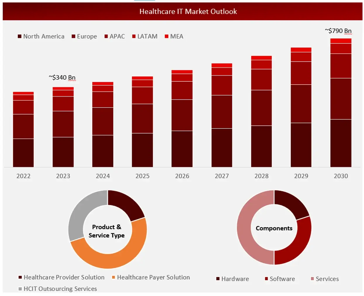 Healthcare IT Market Outlook