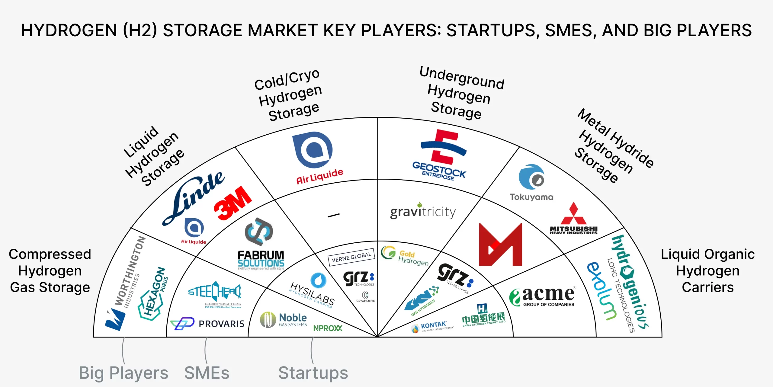 Hydrogen (H2) Storage Market Key Players and Emerging Start-ups