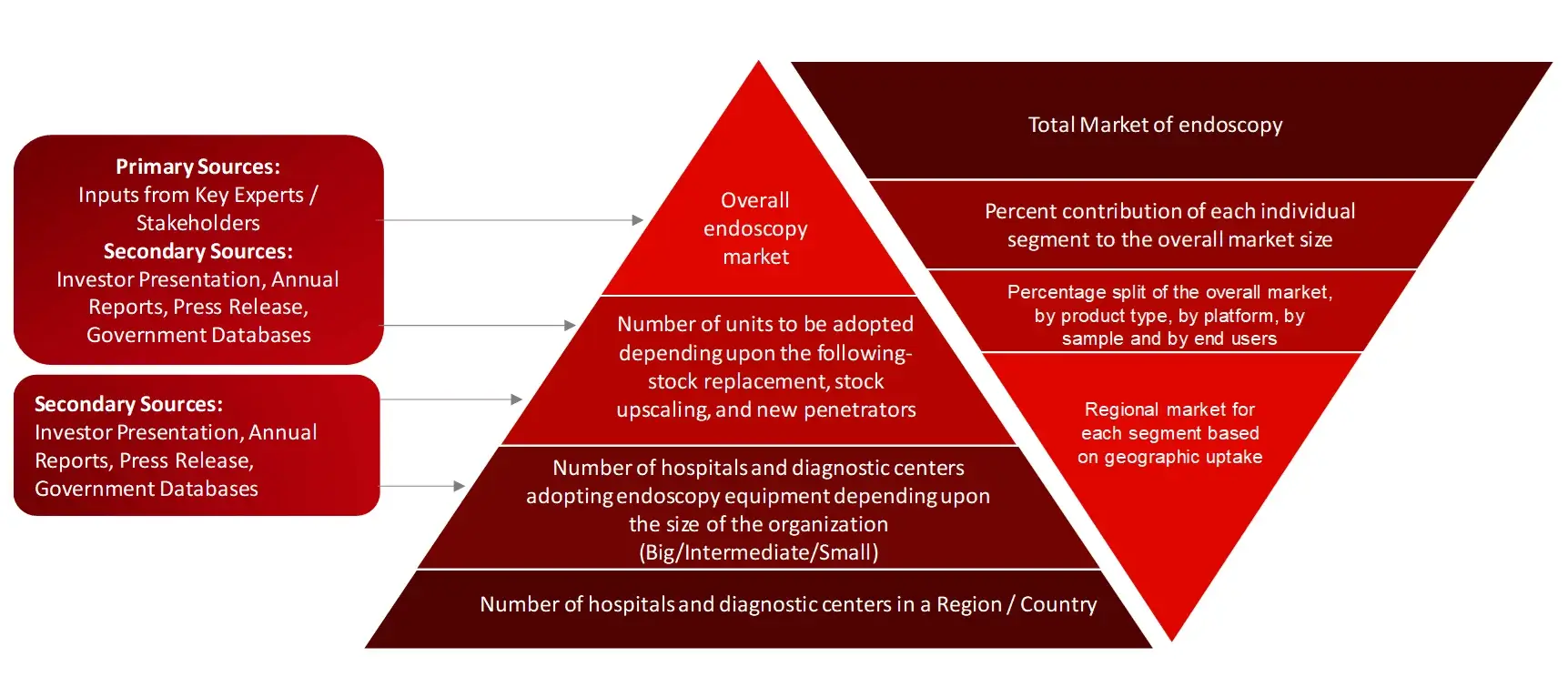 MARKET SIZE ESTIMATION TOP-DOWN AND BOTTOM-UP APPROACH Endoscopy equipment's