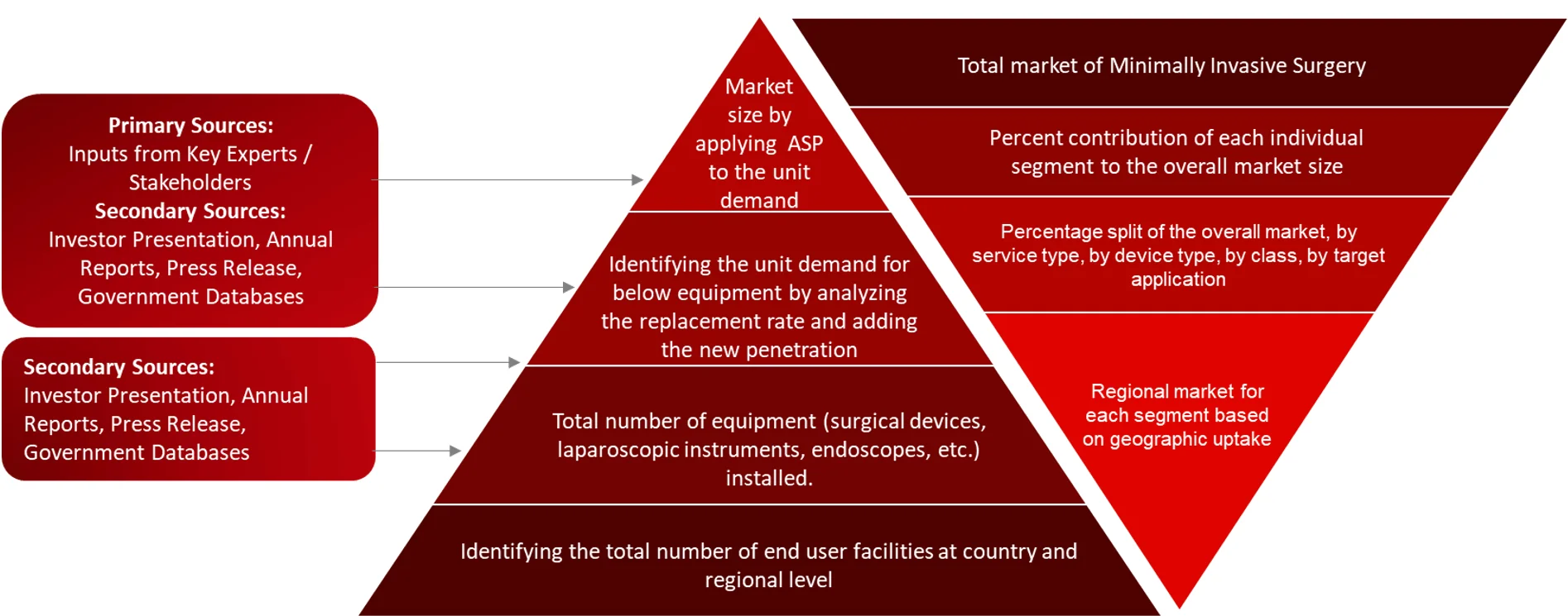 MARKET SIZE ESTIMATION TOP-DOWN AND BOTTOM-UP APPROACH Minimally Invasive Surgery