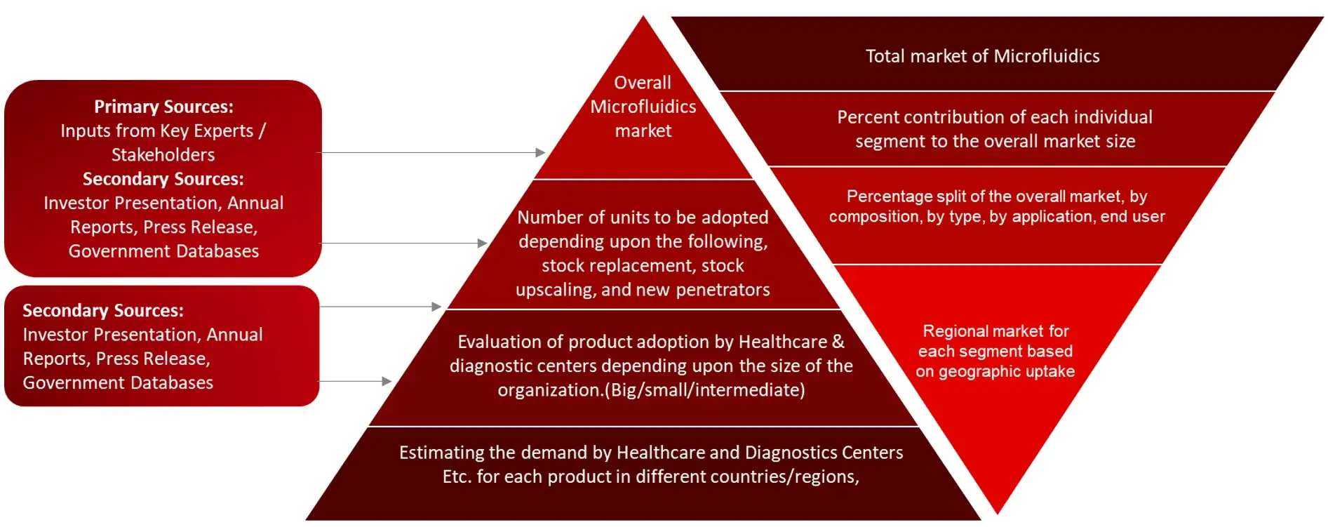 MARKET SIZE ESTIMATION TOP-DOWN AND BOTTOM-UP APPROACH microfluidics Market